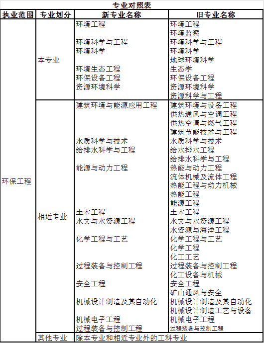 2023年注册环保工程师资格考试 2023年注册环保工程师资格考试